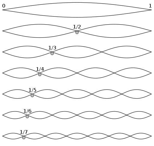 Harmonic Notes on the Violin - Harmonic Partials on Strings