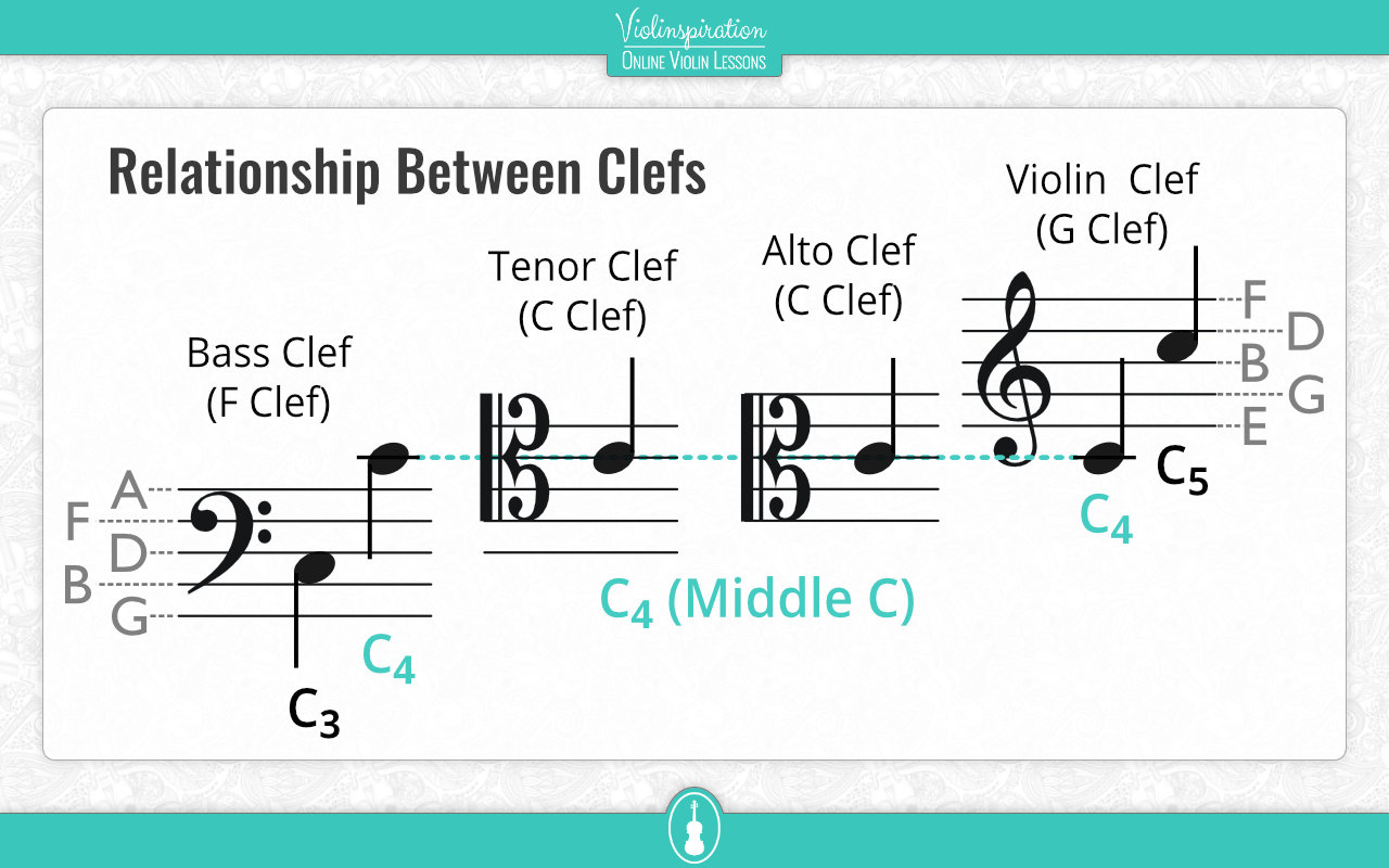 Violin Clef - Relationship Between Clefs