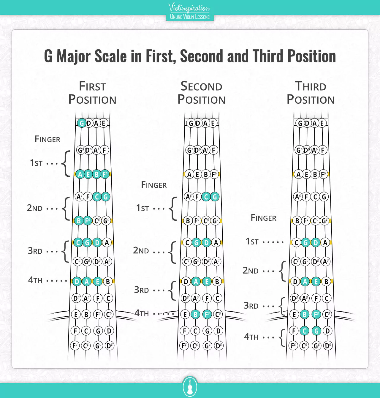 Violin Finger Positions - G Major Scale in First, Second and Third Position