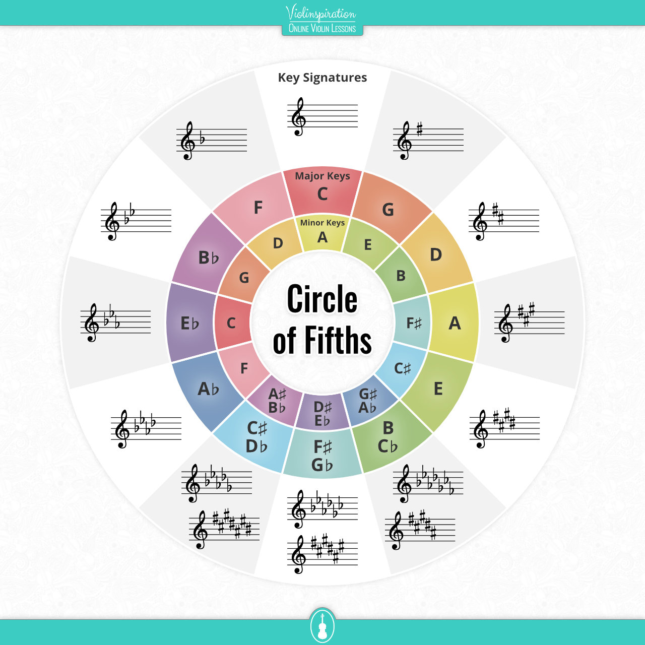 Violin Key Signatures - Circle of Fifths