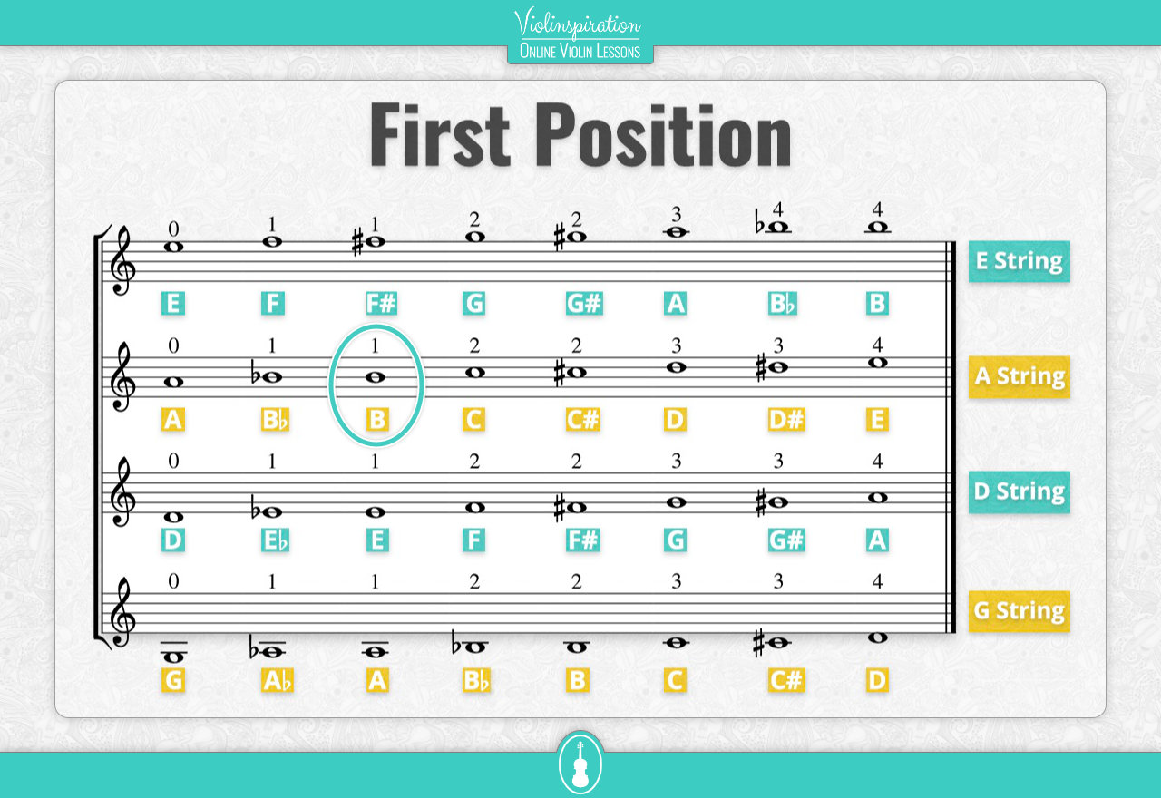 Violin notes on each string - B marked