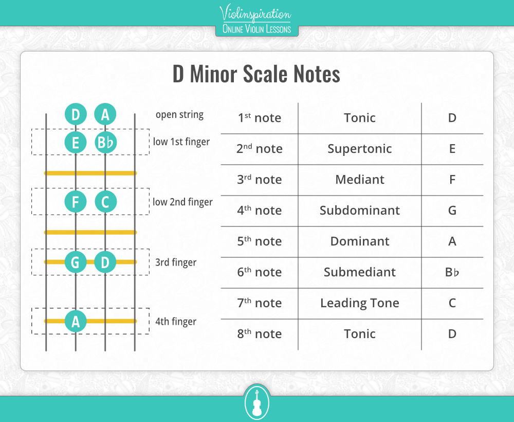 d minor scale violin - notes and fingering chart