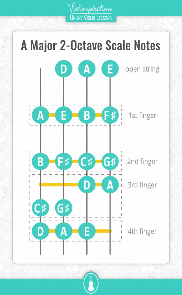 violin first position - A Major 2-Octave Scale Notes